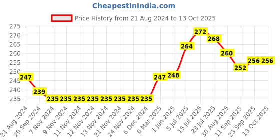 firstcry.com Mini Taurus Full Length Lounge Pant Text Print - Blue mini taurus Price History Graph from 21 Aug 2024 to 13 Oct 2025