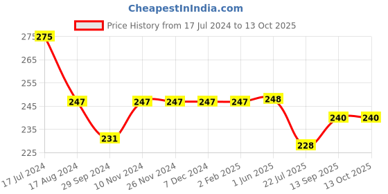 firstcry.com Mini Taurus Full Length Lounge Pant Text Print - Olive Green mini taurus Price History Graph from 17 Jul 2024 to 13 Oct 2025
