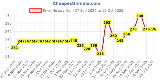 firstcry.com Mini Taurus Full Length Lounge Pants Text Print- Green mini taurus Price History Graph from 27 Sep 2024 to 12 Oct 2025