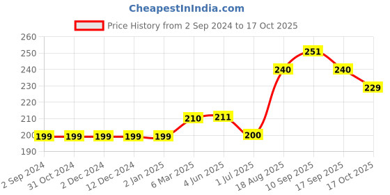 firstcry.com Mini Taurus Full Length Track Pant Whale Print - Green mini taurus Price History Graph from 2 Sep 2024 to 17 Oct 2025