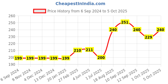firstcry.com Mini Taurus Full Length Track Pant Whale Print - Grey mini taurus Price History Graph from 6 Sep 2024 to 5 Oct 2025