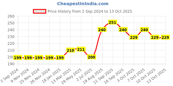 firstcry.com Mini Taurus Full Length Track Pant Whale Print - Grey mini taurus Price History Graph from 2 Sep 2024 to 13 Oct 2025