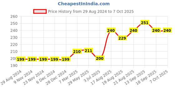 firstcry.com Mini Taurus Full Length Track Pant Whale Print - Grey mini taurus Price History Graph from 29 Aug 2024 to 7 Oct 2025