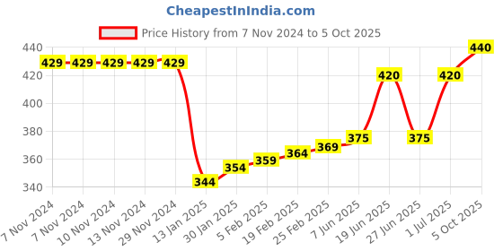 firstcry.com Mini Taurus Full Sleeves Romper with Puppy Print & Patch - Light Pink mini taurus Price History Graph from 7 Nov 2024 to 5 Oct 2025