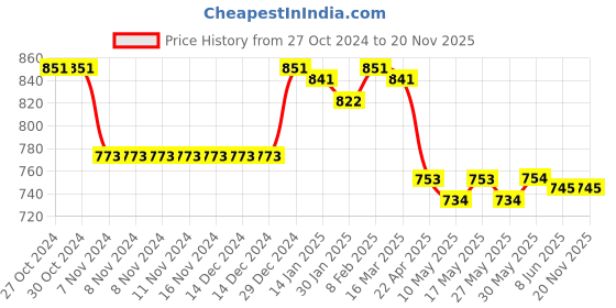 firstcry.com Mini Taurus Full Sleeves Solid Color Party Romper with Blazer & Attached Bow - Peach mini taurus Price History Graph from 27 Oct 2024 to 20 Nov 2025