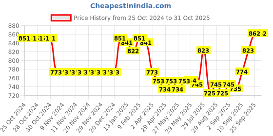 firstcry.com Mini Taurus Full Sleeves Solid Color Party Romper with Blazer & Attached Bow - Peach mini taurus Price History Graph from 25 Oct 2024 to 31 Oct 2025
