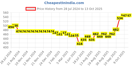 firstcry.com Mini Taurus Full Sleeves Striped Party Romper - Red mini taurus Price History Graph from 28 Jul 2024 to 13 Oct 2025