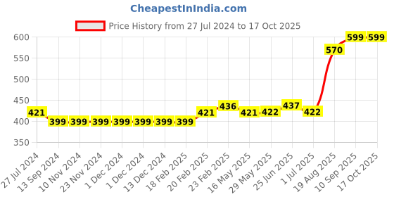 firstcry.com Mini Taurus Full Sleeves Striped Party Romper With Attached Coat & Bow - Yellow mini taurus Price History Graph from 27 Jul 2024 to 16 Oct 2025