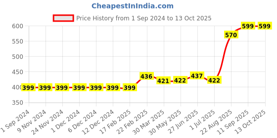 firstcry.com Mini Taurus Full Sleeves Striped Party Romper With Attached Coat & Bow - Yellow mini taurus Price History Graph from 1 Sep 2024 to 13 Oct 2025