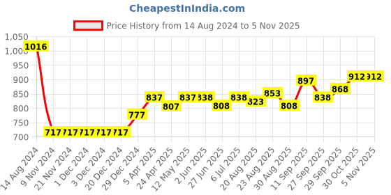 firstcry.com toffyhouse Mini Taurus Full Sleeves Striped Tee & Trouser Set with Bow Tie & Waistcoat - Onion Pink toffyhouse Price History Graph from 14 Aug 2024 to 5 Nov 2025