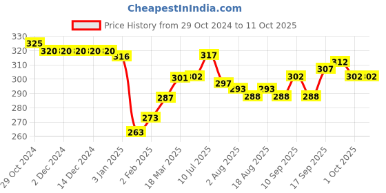 firstcry.com Mini Taurus Half Sleeves Cotton Romper Burger Print - Sky Blue mini taurus Price History Graph from 29 Oct 2024 to 11 Oct 2025