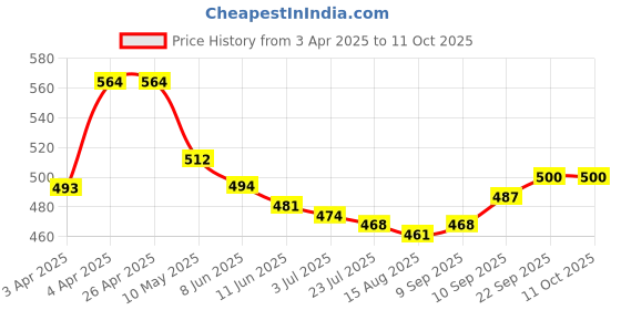 firstcry.com Mini Taurus Half Sleeves Party Wear Romper Abstract Print - Blue mini taurus Price History Graph from 3 Apr 2025 to 11 Oct 2025