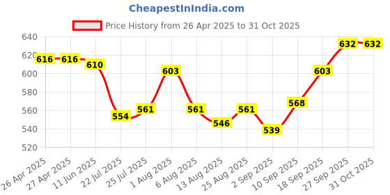 firstcry.com Mini Taurus Half Sleeves Party Wear Striped Romper - Beige mini taurus Price History Graph from 26 Apr 2025 to 30 Oct 2025