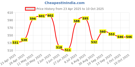 firstcry.com Mini Taurus Half Sleeves Striped Tee & Dungaree Style Romper Whale Print- Orange mini taurus Price History Graph from 23 Apr 2025 to 10 Oct 2025