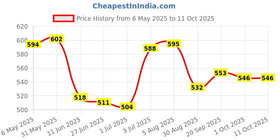 firstcry.com Mini Taurus Half Sleeves Striped Tee & Dungaree Style Romper Whale Print- Orange mini taurus Price History Graph from 6 May 2025 to 10 Oct 2025