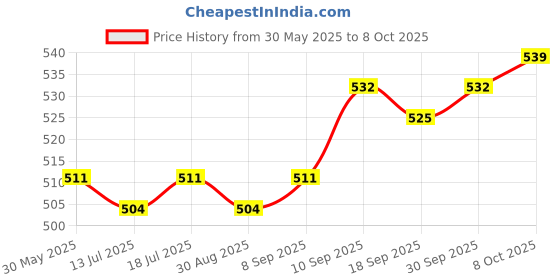 firstcry.com Mini Taurus Half Sleeves Tee & Dungaree Style Romper Dino Print- Blue & White mini taurus Price History Graph from 30 May 2025 to 8 Oct 2025