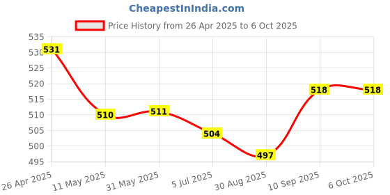 firstcry.com Mini Taurus Half Sleeves Tee & Dungaree Style Romper Dino Print- Red & White mini taurus Price History Graph from 26 Apr 2025 to 6 Oct 2025
