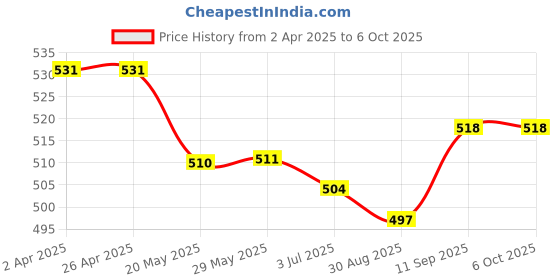 firstcry.com Mini Taurus Half Sleeves Tee & Dungaree Style Romper Dino Print- Red & White mini taurus Price History Graph from 2 Apr 2025 to 6 Oct 2025
