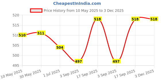 firstcry.com Mini Taurus Half Sleeves Tee & Dungaree Style Romper Dino Print- Red & White mini taurus Price History Graph from 10 May 2025 to 2 Dec 2025
