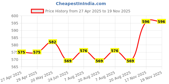 firstcry.com Mini Taurus Interlock Full Sleeves Party Rompers with Waistcoat and Tie Applique - Black mini taurus Price History Graph from 27 Apr 2025 to 19 Nov 2025