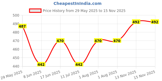 firstcry.com Mini Taurus Interlock Knit Full Raglan Sleeves Romper with Stripes & Teddy Applique - Mint mini taurus Price History Graph from 29 May 2025 to 15 Nov 2025