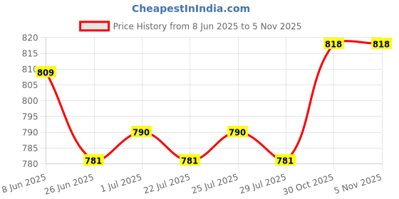 firstcry.com Mini Taurus Interlock Knit Full Sleeves 3 Piece Party Suit with Bow Detailing & Checks - Dark Green mini taurus Price History Graph from 8 Jun 2025 to 2 Nov 2025