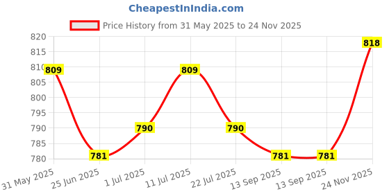 firstcry.com Mini Taurus Interlock Knit Full Sleeves 3 Piece Party Suit with Bow Detailing & Checks - Navy Blue mini taurus Price History Graph from 31 May 2025 to 24 Nov 2025
