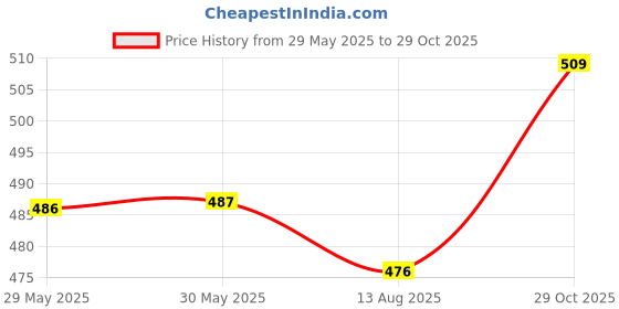 firstcry.com Mini Taurus Interlock Knit Full Sleeves Footed Checks Romper With Animal Patch - Grey mini taurus Price History Graph from 29 May 2025 to 29 Oct 2025