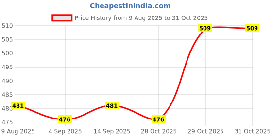 firstcry.com Mini Taurus Interlock Knit Full Sleeves Footed Checks Romper With Animal Patch - Tan mini taurus Price History Graph from 9 Aug 2025 to 31 Oct 2025