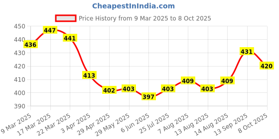 firstcry.com Mini Taurus Interlock Knit Full Sleeves Footed Romper - Grey mini taurus Price History Graph from 9 Mar 2025 to 8 Oct 2025