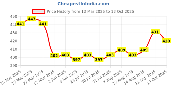 firstcry.com Mini Taurus Interlock Knit Full Sleeves Footed Romper - Grey mini taurus Price History Graph from 13 Mar 2025 to 13 Oct 2025