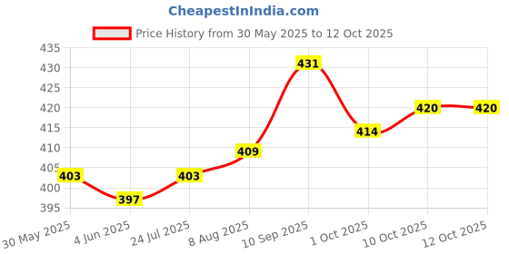 firstcry.com Mini Taurus Interlock Knit Full Sleeves Footed Romper - Grey mini taurus Price History Graph from 30 May 2025 to 11 Oct 2025