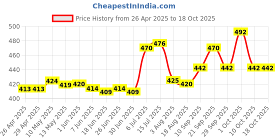 firstcry.com Mini Taurus Interlock Knit Full Sleeves Footed Romper - Navy Blue mini taurus Price History Graph from 26 Apr 2025 to 18 Oct 2025