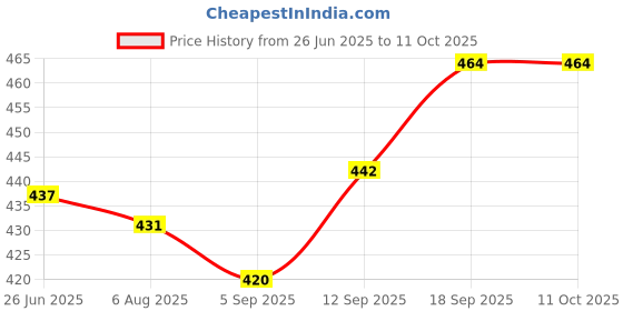 firstcry.com Mini Taurus Interlock Knit Full Sleeves Footed Romper with Tie & Print - Charcoal Grey & White mini taurus Price History Graph from 26 Jun 2025 to 10 Oct 2025