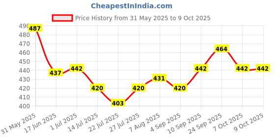 firstcry.com Mini Taurus Interlock Knit Full Sleeves Footed Romper with Tie & Print - Charcoal Grey & White mini taurus Price History Graph from 31 May 2025 to 8 Oct 2025
