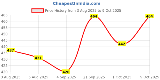 firstcry.com Mini Taurus Interlock Knit Full Sleeves Footed Romper with Tie & Print - Charcoal Grey & White mini taurus Price History Graph from 3 Aug 2025 to 9 Oct 2025