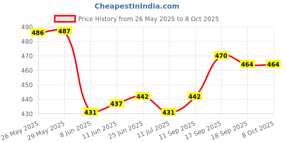 firstcry.com Mini Taurus Interlock Knit Full Sleeves Footed Romper with Tie & Print - Charcoal Navy Blue & White mini taurus Price History Graph from 26 May 2025 to 8 Oct 2025