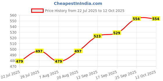 firstcry.com Mini Taurus Interlock Knit Full Sleeves Footed Rompers With Checks Print - Pink mini taurus Price History Graph from 22 Jul 2025 to 12 Oct 2025