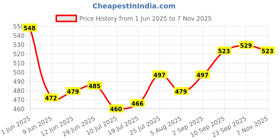 firstcry.com Mini Taurus Interlock Knit Full Sleeves Footed Rompers With Checks Print - Pink mini taurus Price History Graph from 1 Jun 2025 to 7 Nov 2025