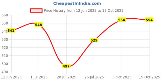 firstcry.com Mini Taurus Interlock Knit Full Sleeves Footed Rompers With Checks Print - Sea Green mini taurus Price History Graph from 12 Jun 2025 to 14 Oct 2025