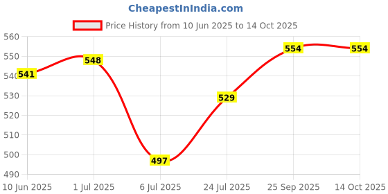 firstcry.com Mini Taurus Interlock Knit Full Sleeves Footed Rompers With Checks Print - Sea Green mini taurus Price History Graph from 10 Jun 2025 to 14 Oct 2025