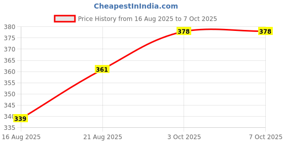firstcry.com Mini Taurus Interlock Knit Full Sleeves Front Open Night Suit with Boat Print - White mini taurus Price History Graph from 16 Aug 2025 to 7 Oct 2025