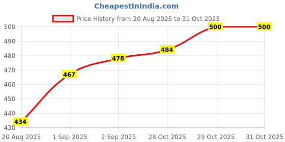 firstcry.com Mini Taurus Interlock Knit Full Sleeves Front Open Romper with Stripes & Bear Patch - Mint mini taurus Price History Graph from 20 Aug 2025 to 31 Oct 2025
