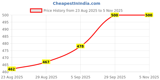firstcry.com Mini Taurus Interlock Knit Full Sleeves Front Open Romper with Stripes & Bear Patch - Mint mini taurus Price History Graph from 23 Aug 2025 to 4 Nov 2025