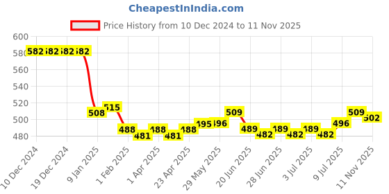firstcry.com Mini Taurus Interlock Knit Full Sleeves Party Wear Checkered Romper With Bow Applique - Tan mini taurus Price History Graph from 10 Dec 2024 to 11 Nov 2025