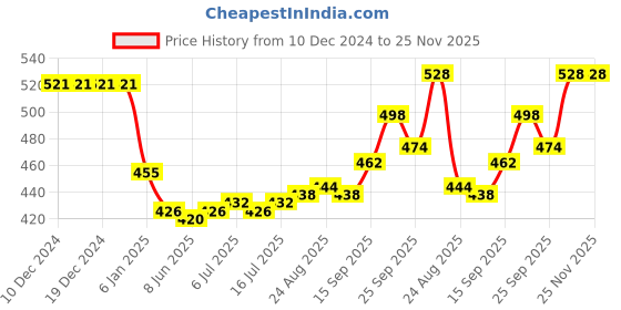 firstcry.com Mini Taurus Interlock Knit Full Sleeves Party Wear Romper with Bow Applique - Royal Blue mini taurus Price History Graph from 10 Dec 2024 to 25 Nov 2025