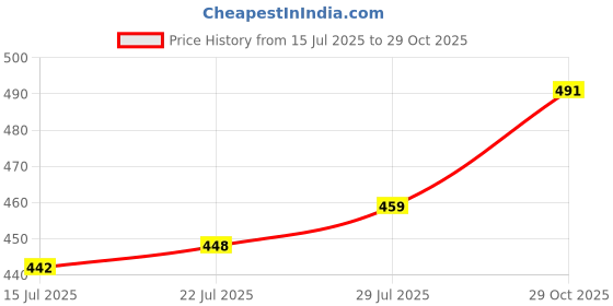 firstcry.com Mini Taurus Interlock Knit Full Sleeves Romper with Aeroplane Embroidery - Grey mini taurus Price History Graph from 15 Jul 2025 to 29 Oct 2025