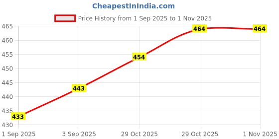 firstcry.com Mini Taurus Interlock Knit Full Sleeves Romper With Animal Embroidery - Green mini taurus Price History Graph from 1 Sep 2025 to 31 Oct 2025