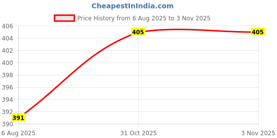 firstcry.com Mini Taurus Interlock Knit Full Sleeves Romper with I Love Papa Print - Cream mini taurus Price History Graph from 6 Aug 2025 to 2 Nov 2025