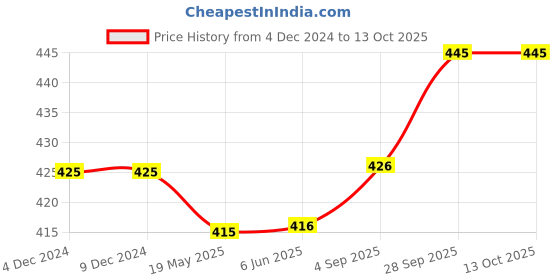 firstcry.com Mini Taurus Interlock Knit Full Sleeves Romper with Lion Print- Navy Blue mini taurus Price History Graph from 4 Dec 2024 to 13 Oct 2025
